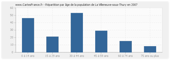 Répartition par âge de la population de La Villeneuve-sous-Thury en 2007
